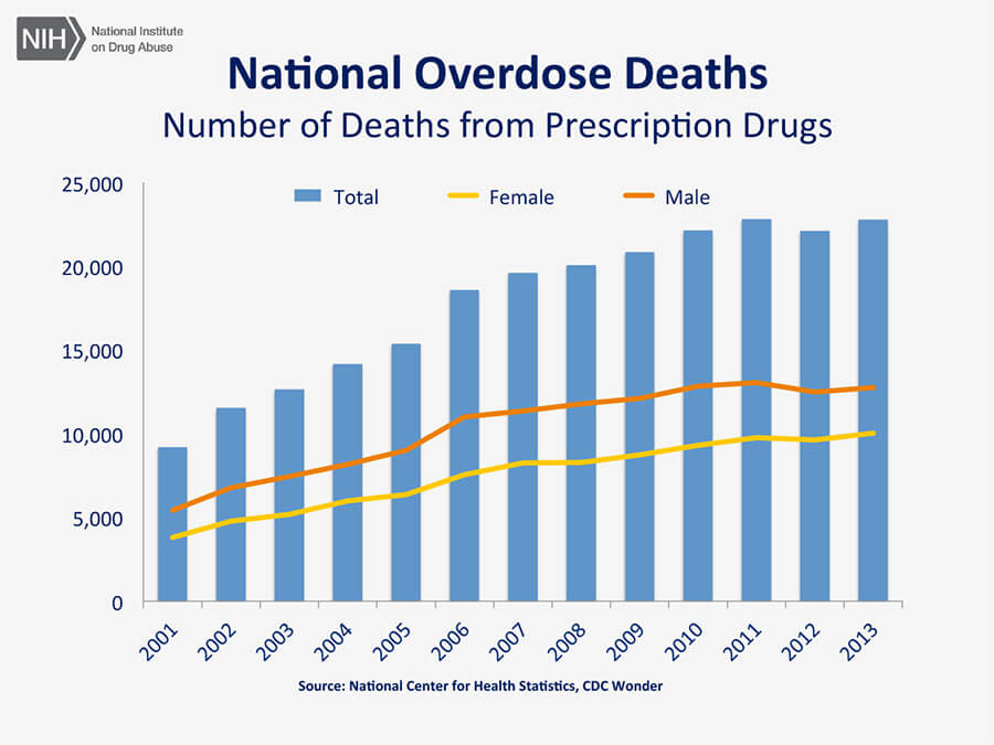 national overdose deaths