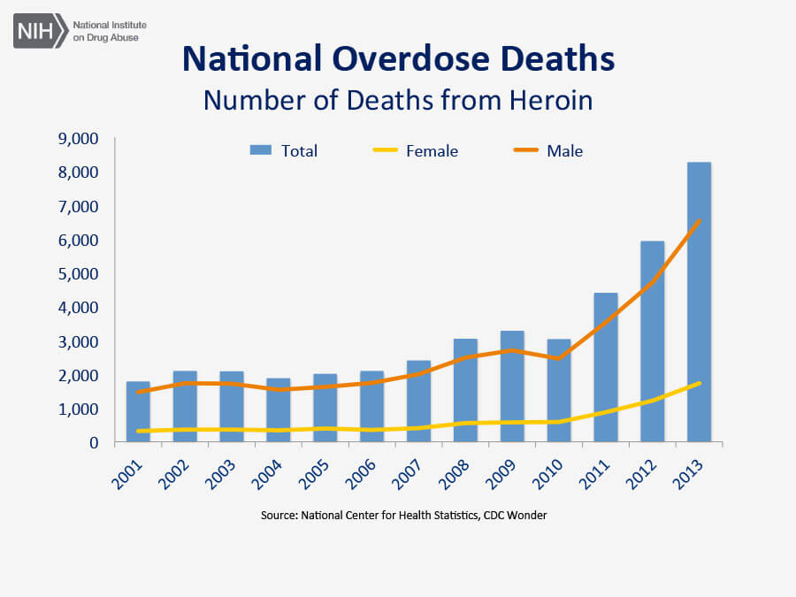 overdose deaths 
